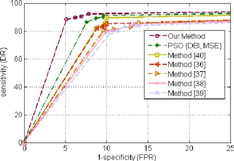 PDF A Fuzzy Anomaly Detection System Based On Hybrid PSO Kmeans