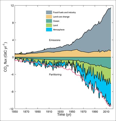 The Future Of The Carbon Cycle In A Changing Climate Eos