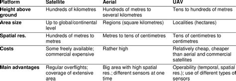 Main features of remote-sensing platforms. | Download Scientific Diagram