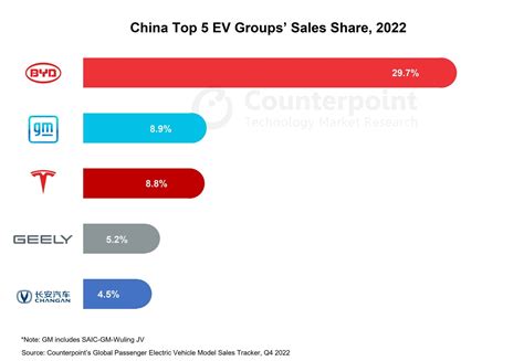 Counterpoint2022年中国电动汽车销量增长87 互联网数据资讯网 199IT 中文互联网数据研究资讯中心 199IT