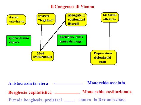 La Restaurazione Congresso Di Vienna Ppt Scaricare