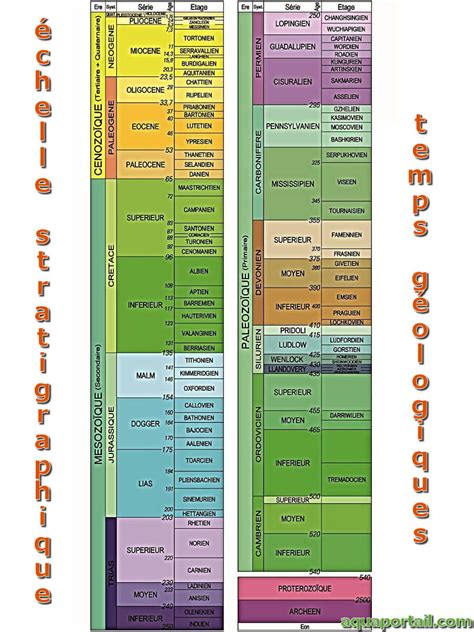 Chelle Stratigraphique D Finition Et Explications