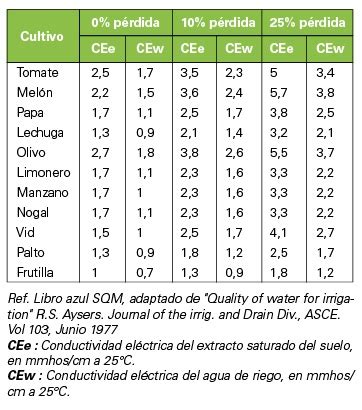 Conductividad El Ctrica Y Salinidad En Suelos Agr Colas Revista