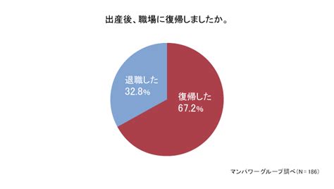 いまや結婚・出産後の職場復帰は当たり前？ 女性人材確保のために注力すべき環境づくり 人材派遣・人材紹介のマンパワーグループ