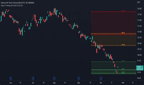 TLT Stock Fund Price and Chart — NASDAQ:TLT — TradingView