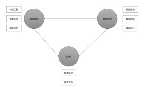 一篇文章读懂什么是机器学习平台 Csdn博客