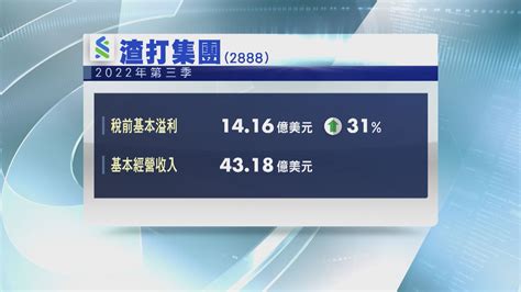 【業績速報】騰訊上季按年多賺1 每10股派1股美團b股 Now 新聞