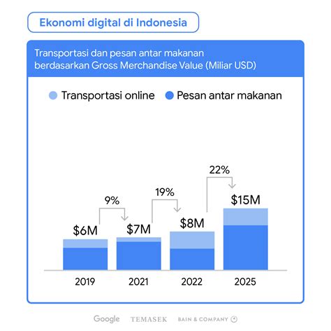 Ekonomi Digital Indonesia Diprediksikan Tumbuh Hingga 130 Miliar USD