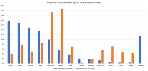 Fifteen Months of Death: Pro-Government Casualties of the Syrian Civil ...