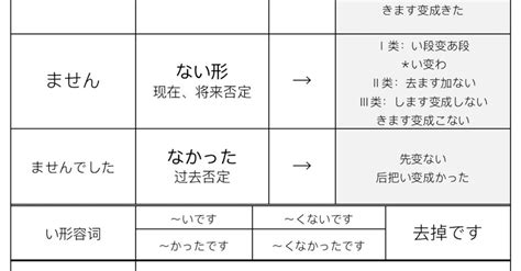 日语初级各种句型的接续汇总 知乎