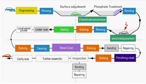 [PDF] Painting process improvement for automotive industry | Semantic Scholar