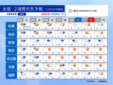 27日にかけて荒天 28日以降は朝晩中心に冷え込む 寒暖差に注意 2週間天気気象予報士 青山 亜紀子 2024年11月25日 日本気象