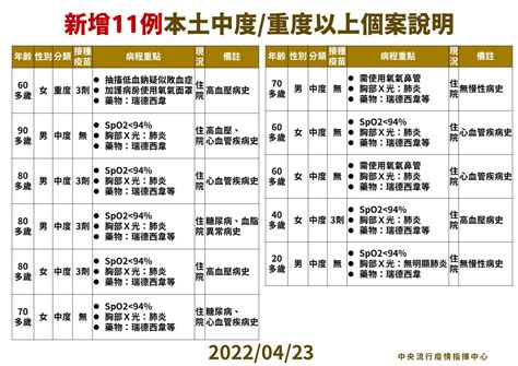 本土4126例、境外78例 增11例中重症個案｜台灣疫情｜新冠肺炎｜元氣網