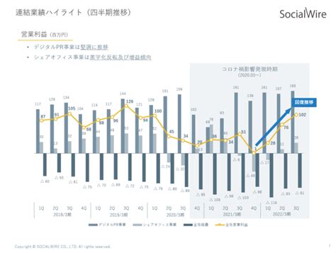 2022年3月期 第3四半期（通期）連結決算の概要について ソーシャルワイヤー株式会社