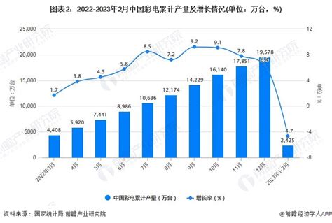 2023年1 2月中国电视机行业产量规模及进出口规模统计分析研究报告 前瞻产业研究院