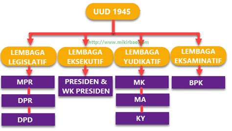 Hubungan Antar Lembaga Negara Sesuai UUD 1945