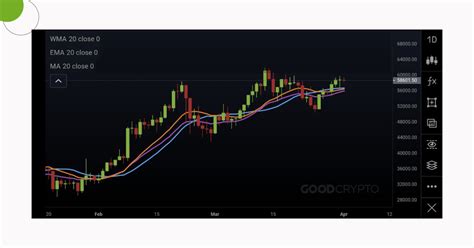 Ma Sma Ema Wma A Complete Guide For Traders Explained By Gc