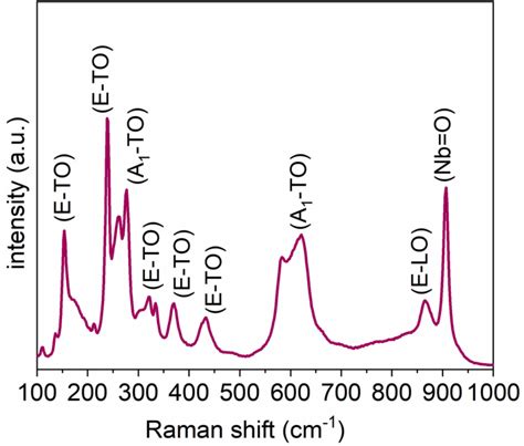 Figure S Typical Raman Spectrum For Linbo Particles The Spectra