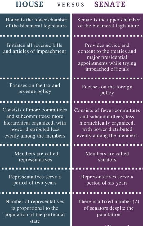 Difference Between House And Senate Bicameral Parliamentary System Representatives And Powers