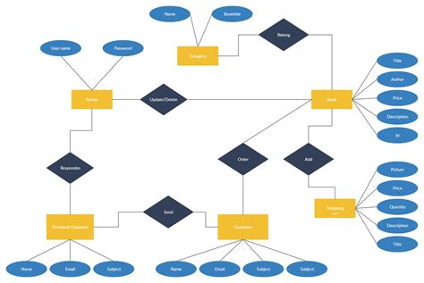 Er Diagram For Online Retail Store Project Er Diagram For On