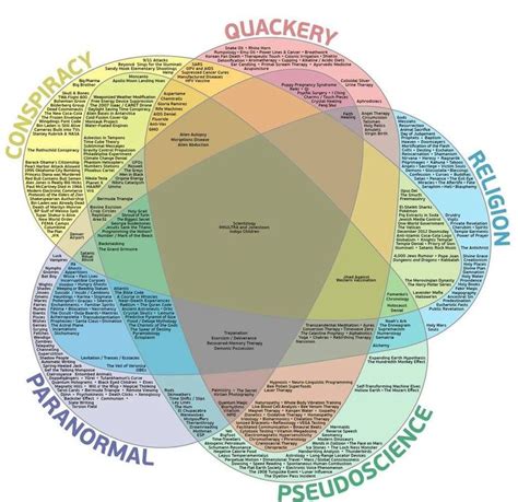 Gravity And Magnetism Venn Diagram Venn Potential Kinetic Ma