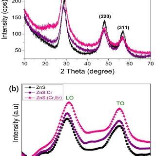 A XRD And B Raman Spectra Of ZnS ZnS Cr And ZnS Cr Er NPs