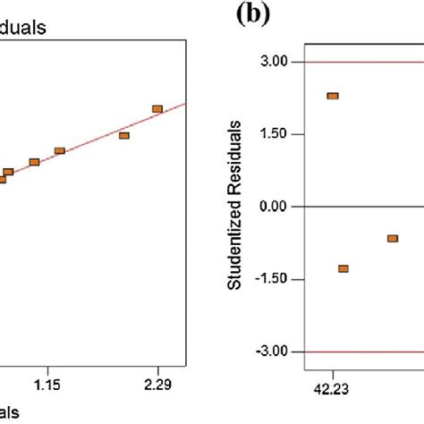 A Normal Plots Of Residuals B Residual Versus Predicted Values