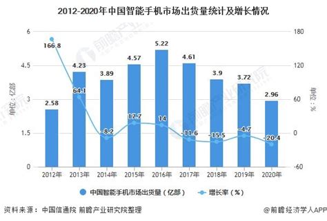 2021年中国智能手机行业市场现状及发展趋势分析 5g手机将逐渐成为主流前瞻趋势 前瞻产业研究院