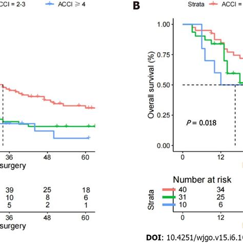 Overall Survival Of Perihilar Cholangiocarcinoma Patients In The