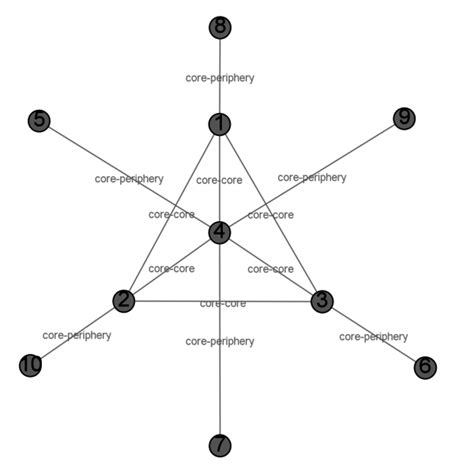 Core And Periphery Model What Is It And Overview Geography Revision