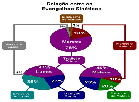 O Que É Evangelho Sinoticos - Cleber Teodosio @clefabio: A exegese dos três evangelhos sinóticos ...