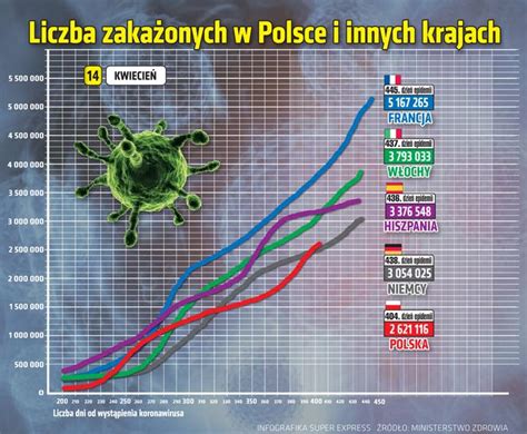 Koronawirus w Polsce Środa 14 kwietnia Ponad 21 tys zakażeń i 803