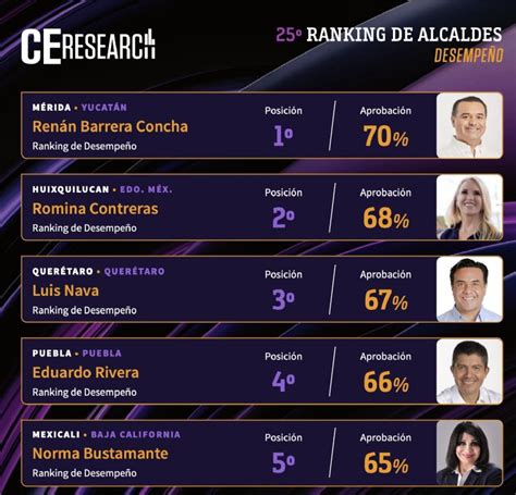 Ranking De Alcaldes De M Xico Qui Nes Son Los Peor Y Mejor Evaluados