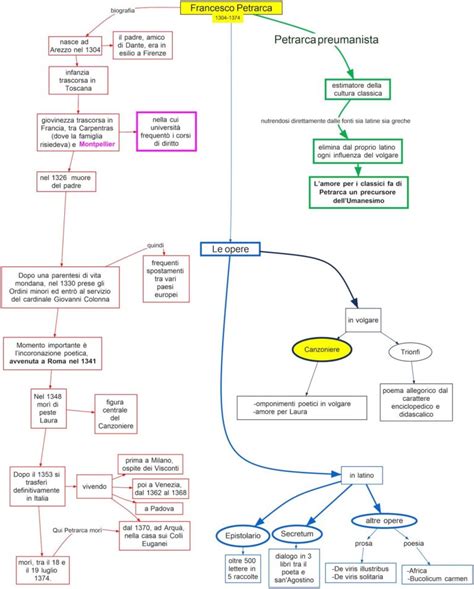 Petrarca Biografia Mappa Concettuale