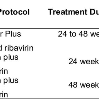 Hepatitis C Virus (HCV) Treatment | Download Table