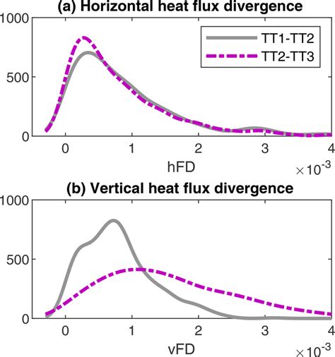 Kernel Distribution Of Streamwise Horizontal Hdf And Vertical Vdf