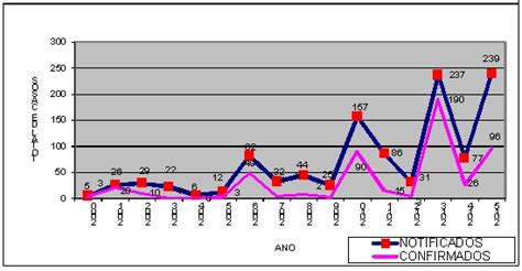 Dengue em relação aos demais 2015 é o ano maior incidência da