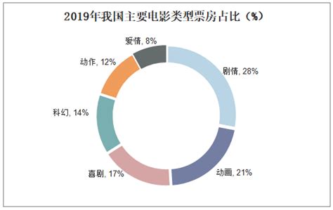 2020 2025年中国电影行业市场调查研究及投资前景预测报告华经情报网华经产业研究院