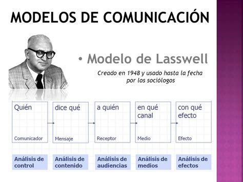 Concepto De Comunicaci N Modelos De Comunicaci N Modelo