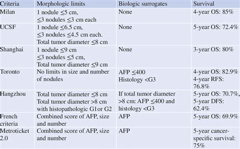 Examples Of Selection Criteria For Liver Transplantation In Patients Download Scientific