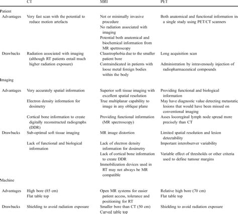 Advantages And Disadvantages Of CT MRI And PET For Radiotherapy