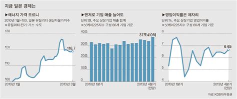 일본 증시 급등하는 에너지 가격에 발목 잡히나 중앙일보