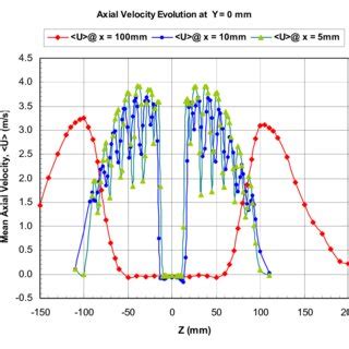 The Evolution Of The Mean Axial Velocity Component Profiles With The