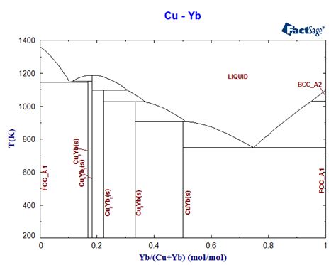 Cu Yb Phase Diagram And Database Gedb For Factsage