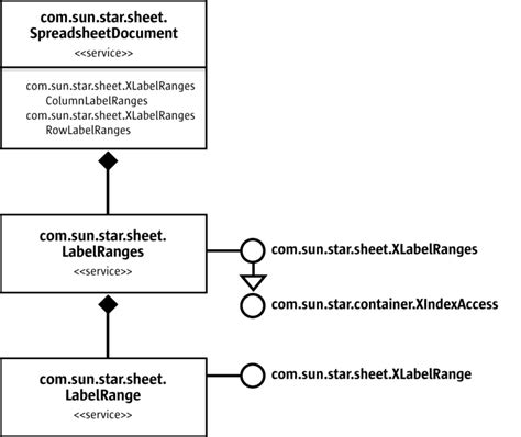 Label Ranges Apache Openoffice Wiki