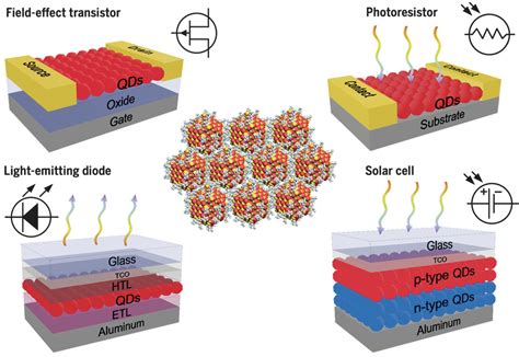 Building Devices From Colloidal Quantum Dots Science