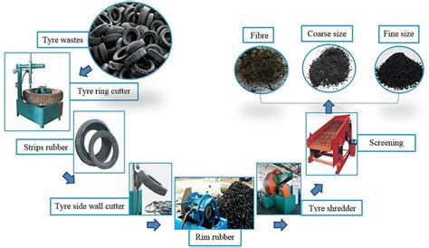 Different Product Extraction From The Recycling Of Waste Tires