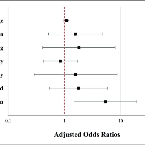 Multivariate Analysis Of Contraceptive Use In Women With Hiv Download Scientific Diagram