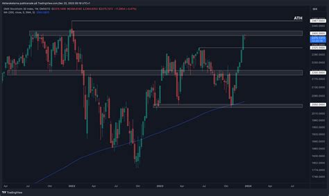 OMXSTO:OMXS30 Chart Image by Aktieraketerna — TradingView