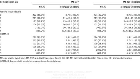 Fasting Insulin Levels And Homa Ir According To Numbers Of Component Of